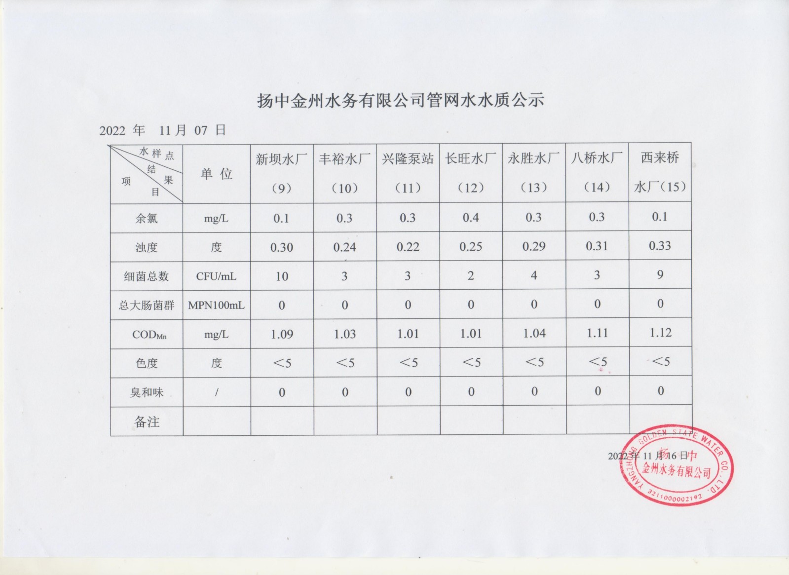 12月管網(wǎng)水第一周周報_00.jpg