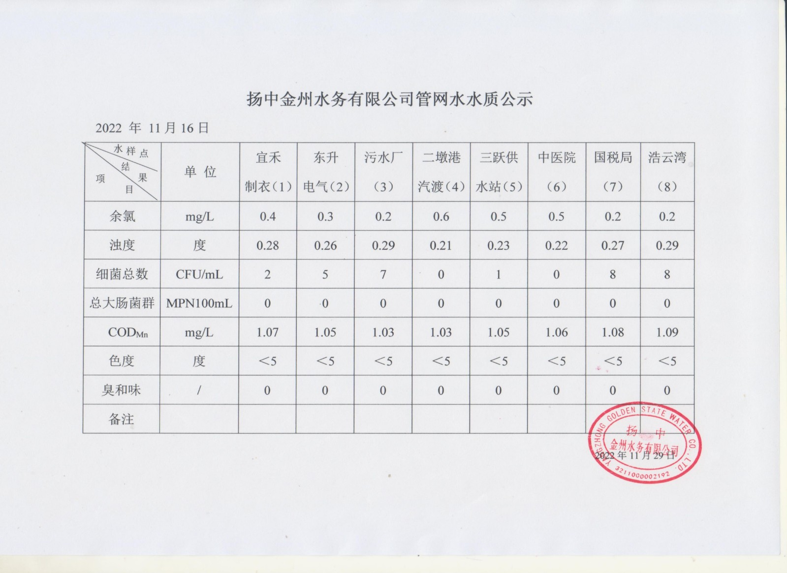 12月管網(wǎng)水第二周周報_00.jpg