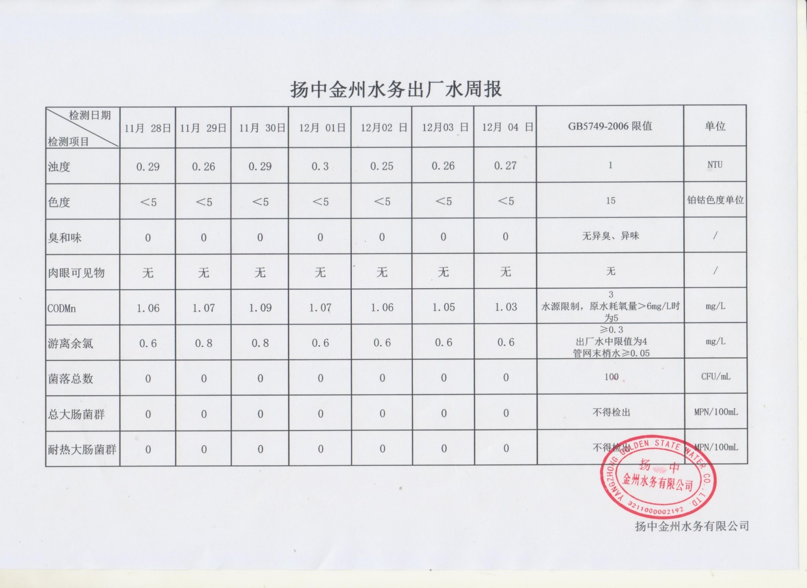 12月第一周出廠水周報(bào)_00.jpg
