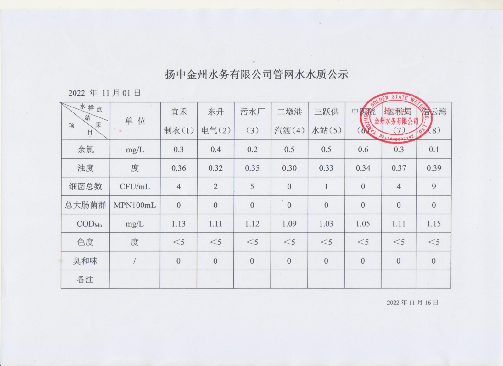 11月管網(wǎng)水第一周周報_00.jpg