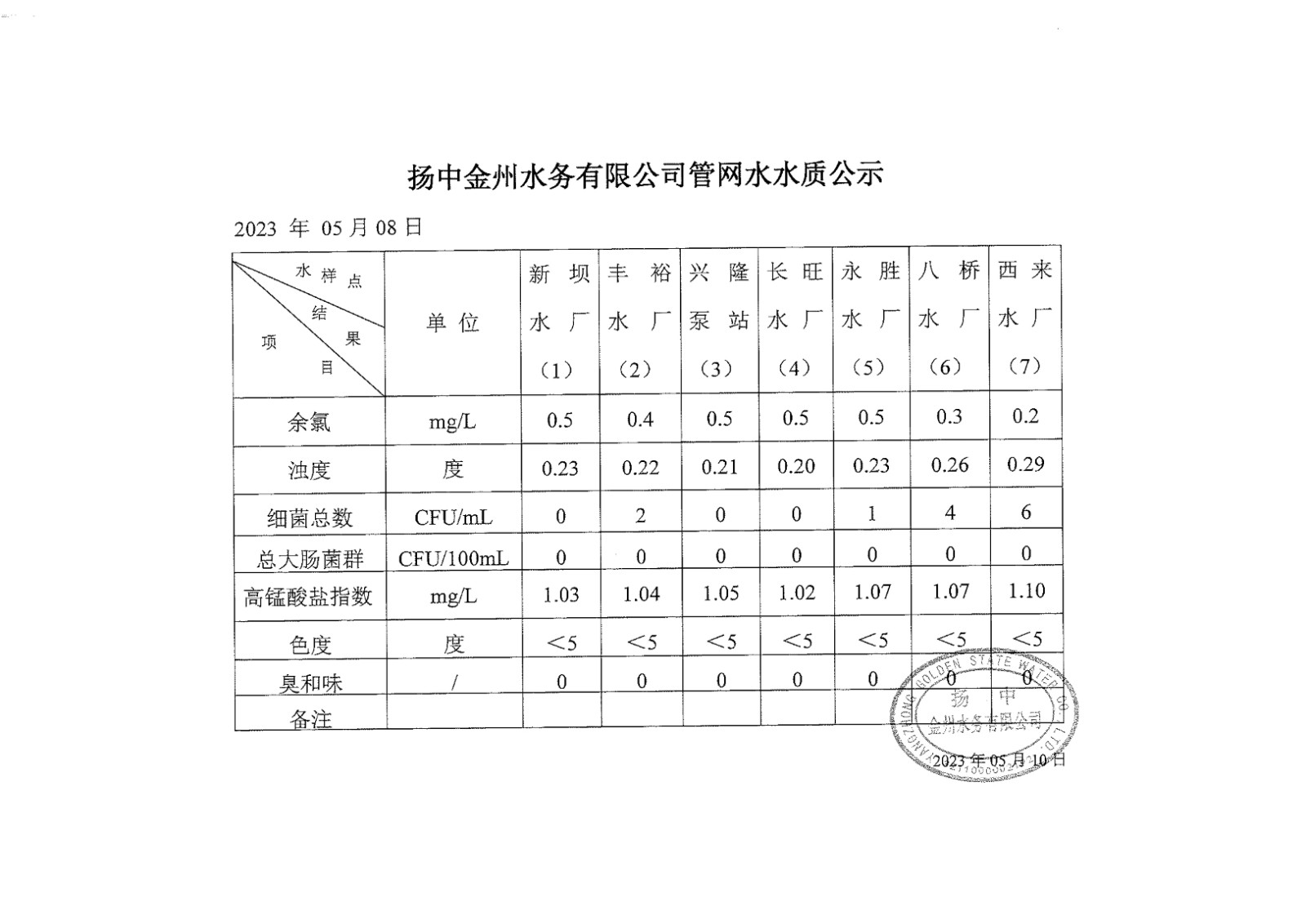 5月第二周管網(wǎng)水周報(bào)_00.jpg