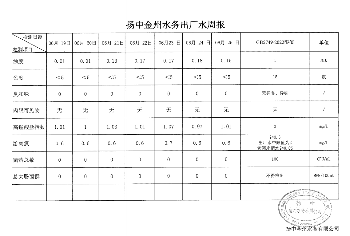 揚(yáng)中金州水務(wù)出廠水周報(bào).png