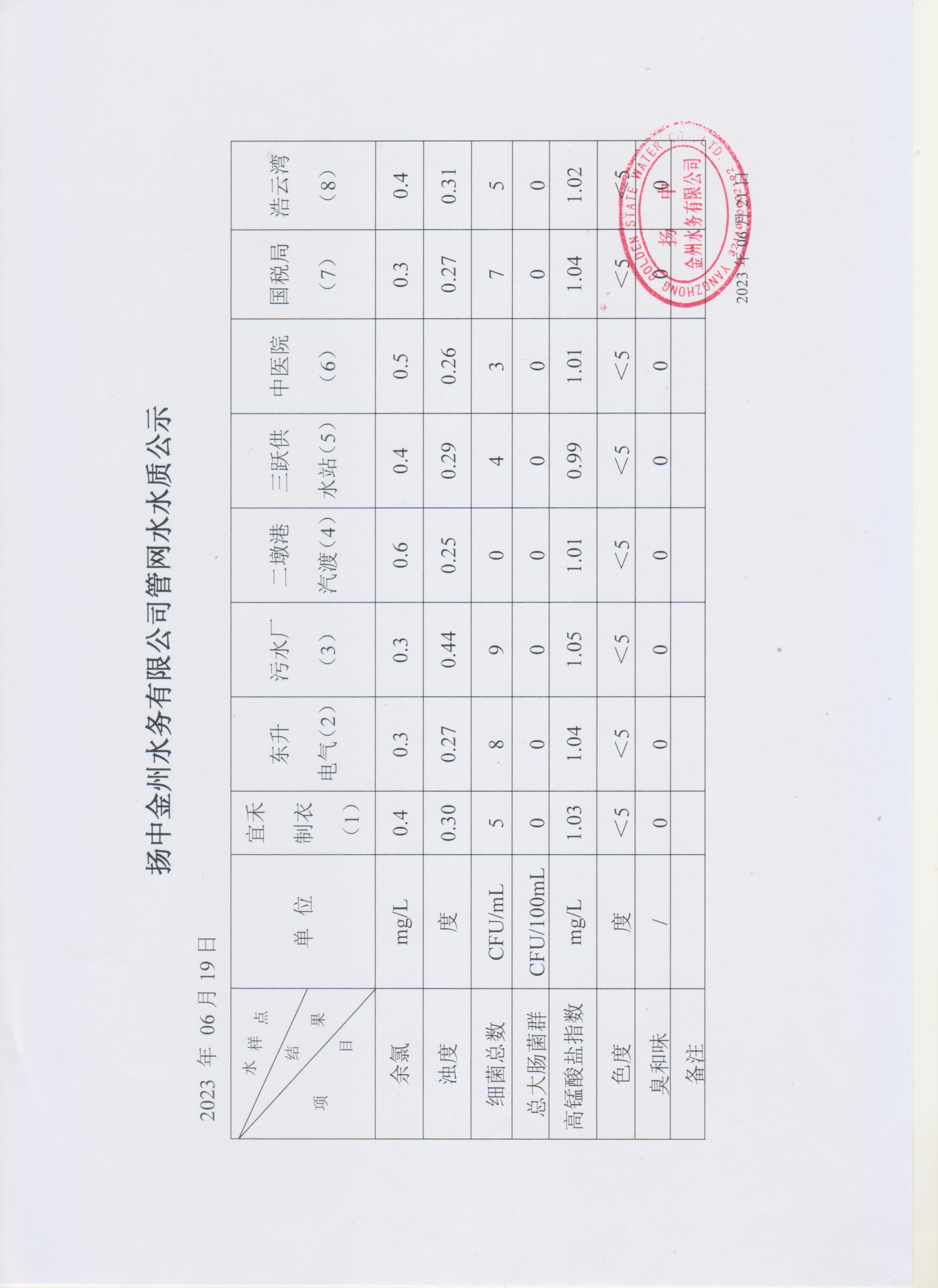 6月第三周管網(wǎng)水周報(bào).jpg