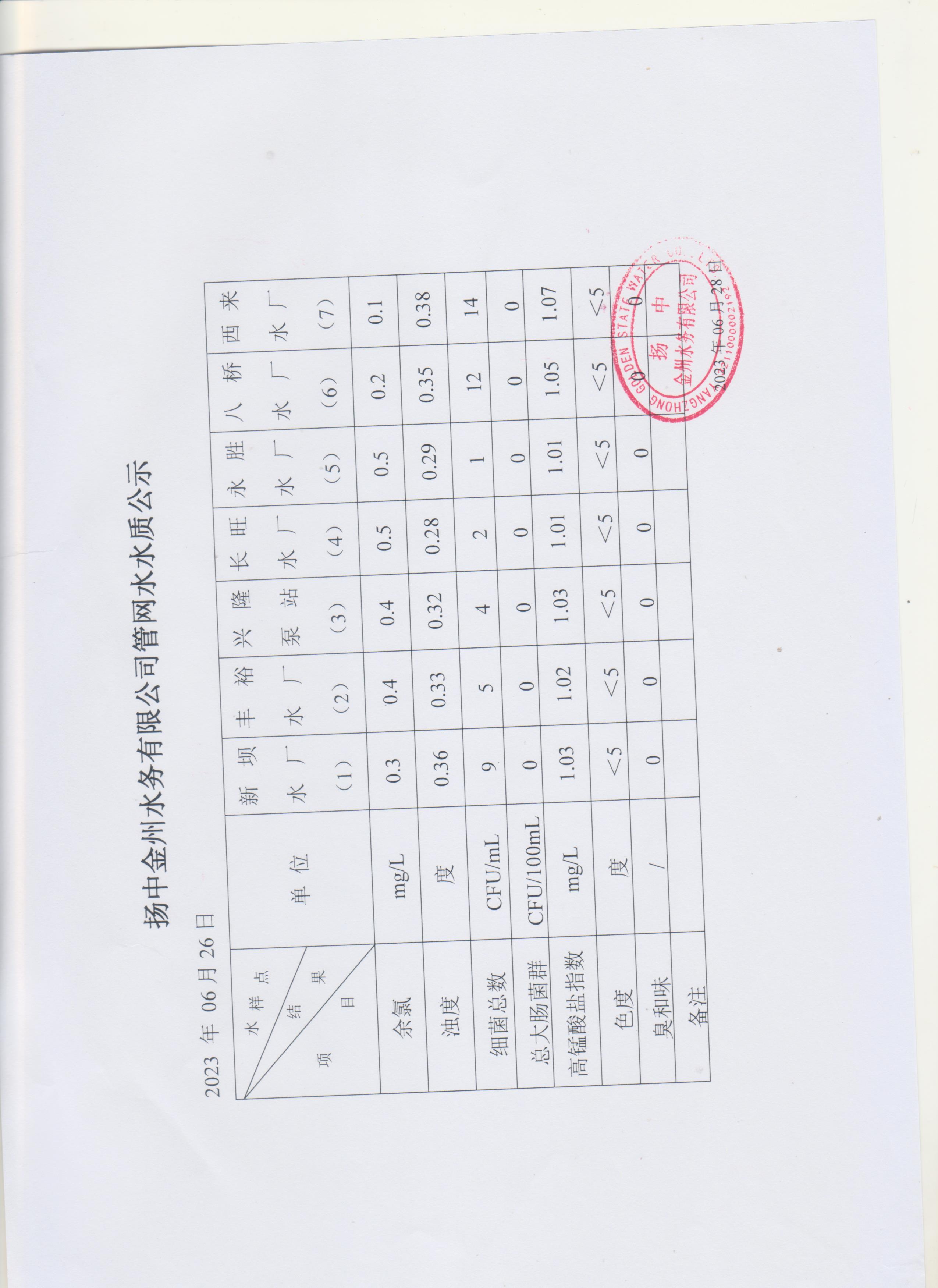 6月第四周管網(wǎng)水周報.jpg